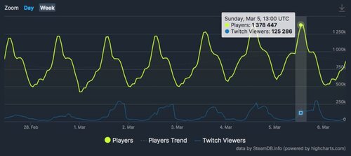 Es la cuarta vez en el último mes que CS:GO bate su récord de jugadores activos