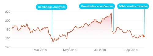 La evolución de las acciones de Facebook en 2018 y sus escándalos.