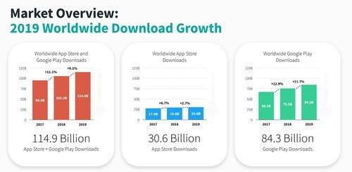 Las cifras totales de descargas de aplicaciones y juegos en 2019.