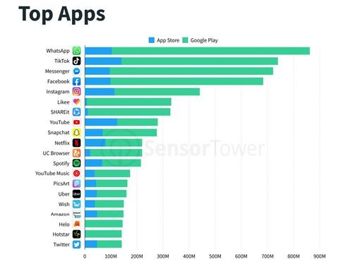 Las aplicaciones de Facebook y Tik Tok conforman el top 5 del año.