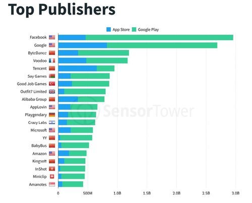 Facebook y Google se aúpan en las primeras plazas, en una lista donde Tik Tok vuelve a ser la sorpresa.