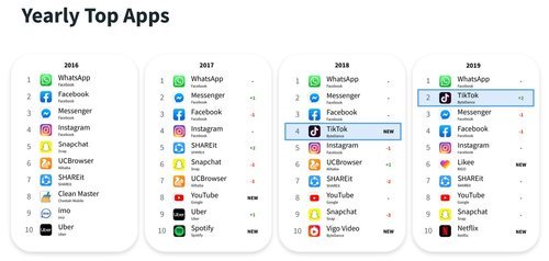 Así ha sido el espectacular crecimiento de Tik Tok desde su lanzamiento en 2016.